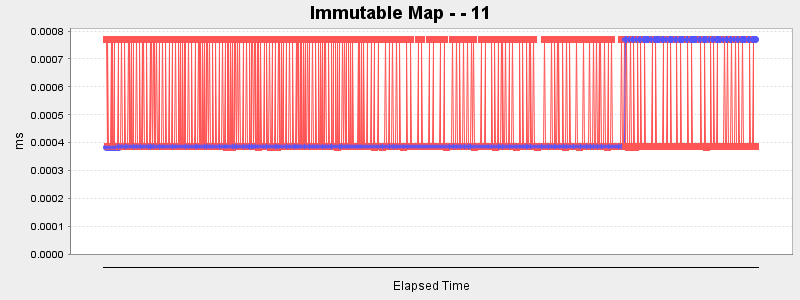 Immutable Map - - 11
